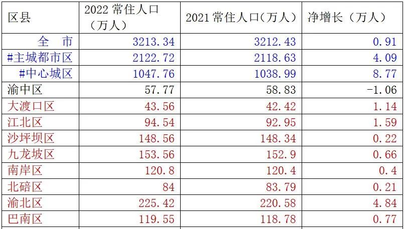 重庆主城人口密度图片