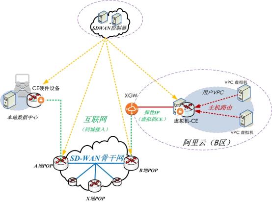 E:\CloudStation\Project\网鼎\阿里云SDWAN\aliyun.jpg