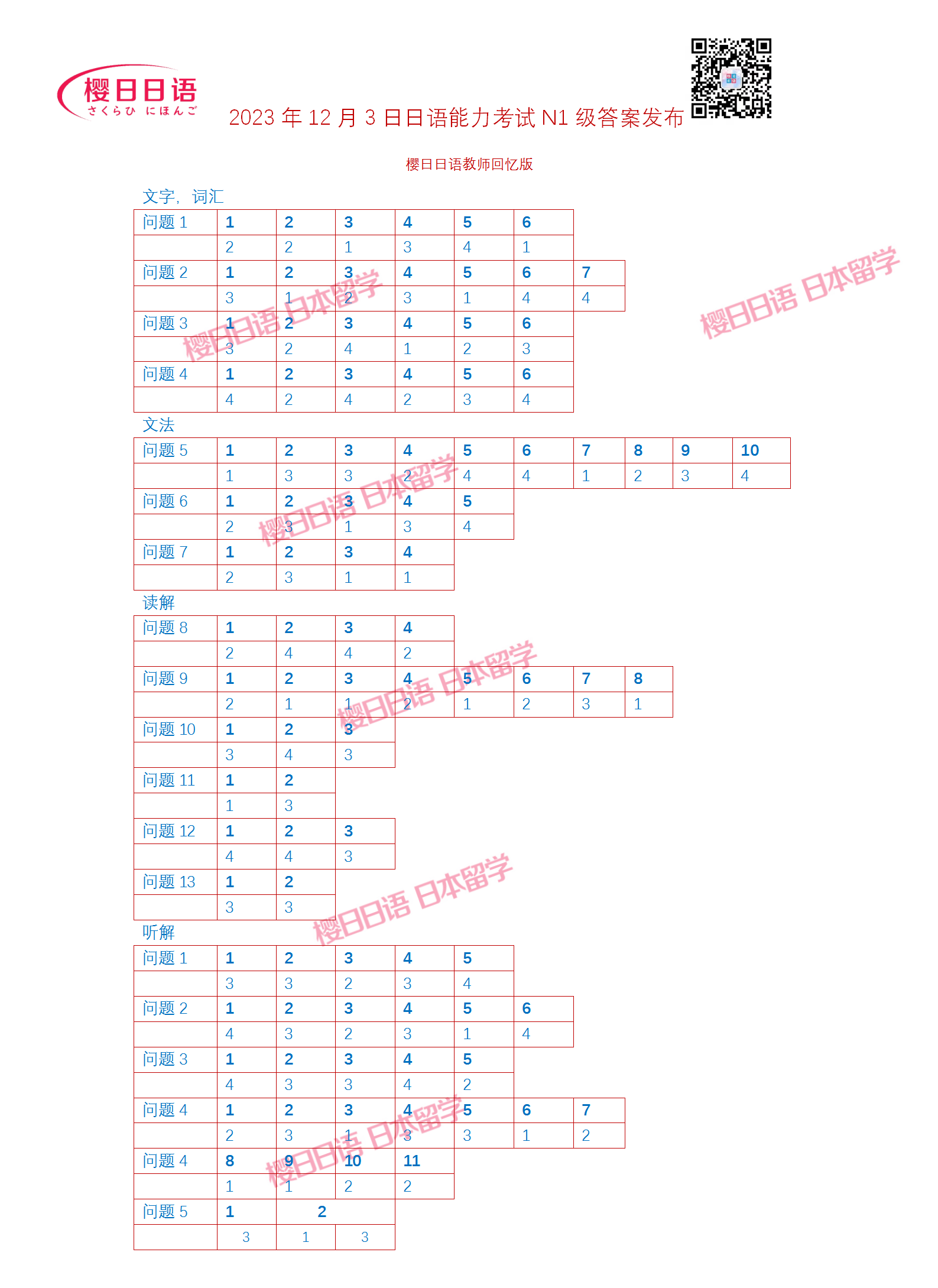 2023年12月日语能力考试N1级答案（12月3日更新）-樱日日语官网