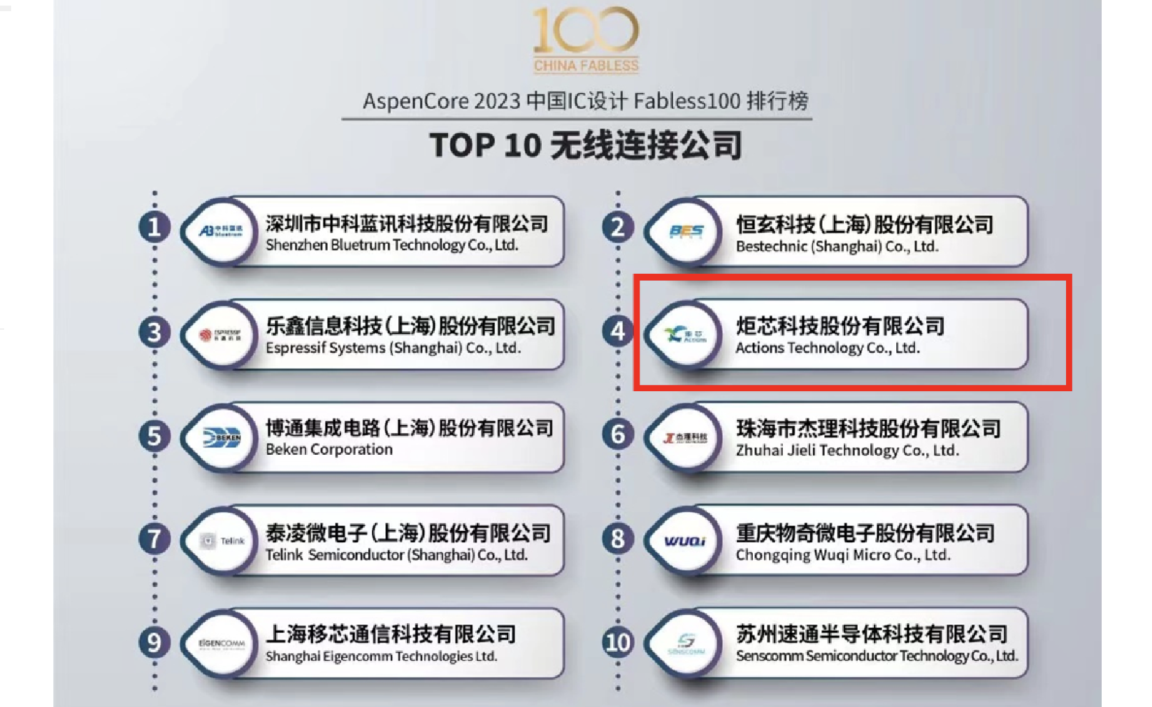 全球晶圆代工TOP10最新榜单(2022Q3) - 知乎