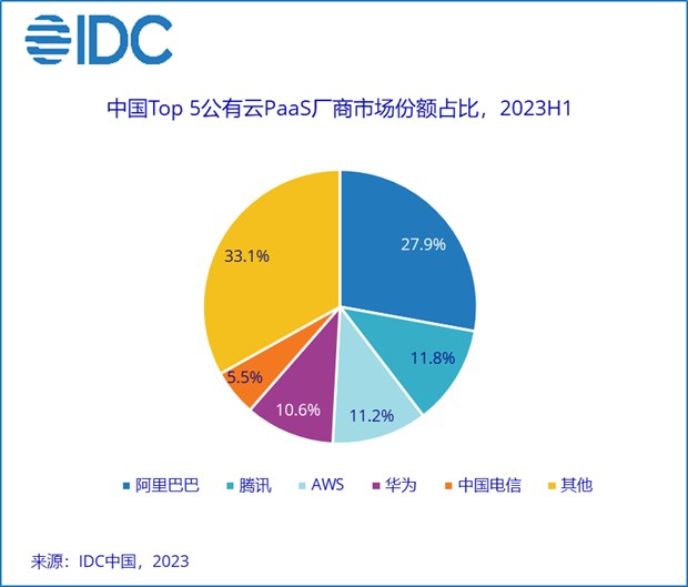 IDC报告2023上半年中国公有云市场TOP5厂商市场份额发生变化-天翼云代理商，天翼云代理，天翼云总代理，天翼云分销商