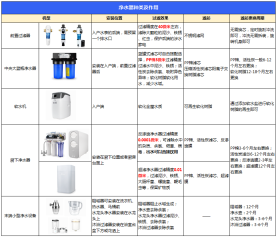 F:\爱诗普霖\净水器种类及作用.png