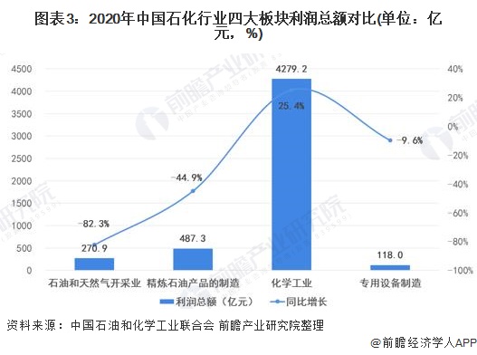 图表3：2020年中国石化行业四大板块利润总额对比(单位：亿元，%)