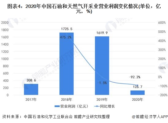 图表4：2020年中国石油和天然气开采业营业利润变化情况(单位：亿元，%)