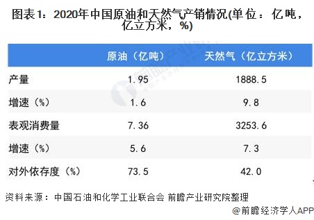 图表1：2020年中国原油和天然气产销情况(单位：亿吨，亿立方米，%)
