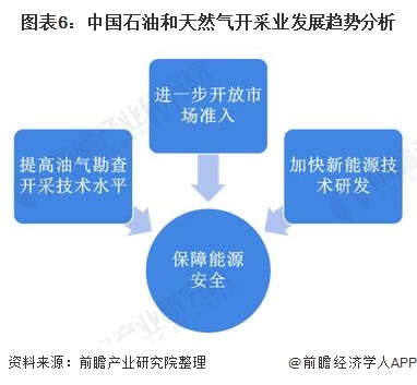 图表6：中国石油和天然气开采业发展趋势分析