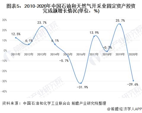 图表5：2010-2020年中国石油和天然气开采业固定资产投资完成额增长情况(单位：%)