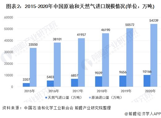 图表2：2015-2020年中国原油和天然气进口规模情况(单位：万吨)