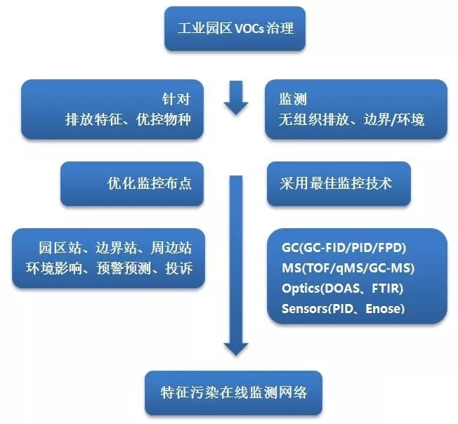 工业园区VOCs治理方案