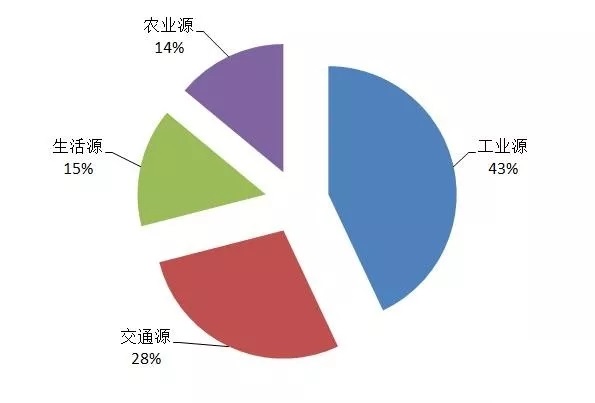 工业园区VOCs治理方案