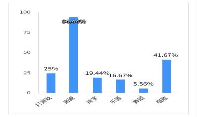 C:\Users\74513\Desktop\周末兴趣爱好.jpg周末兴趣爱好