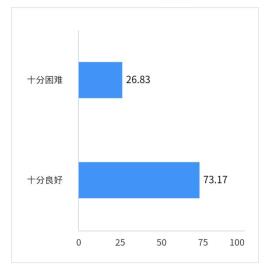 人际交往