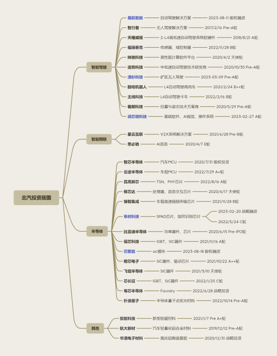 北汽投资版图 -2023下