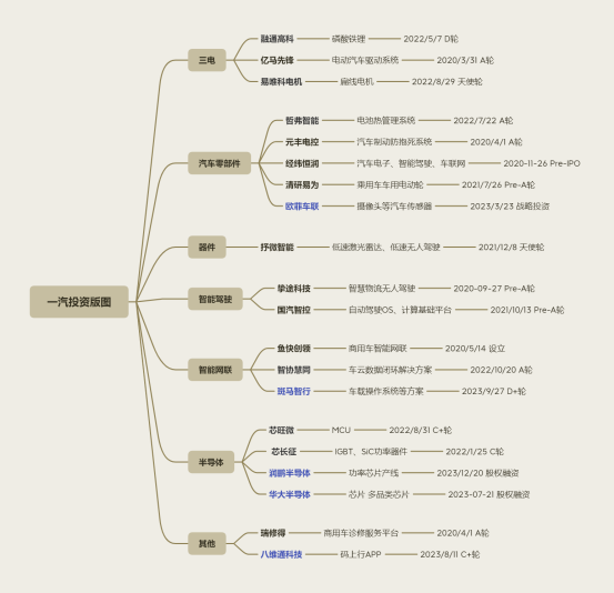 一汽投资版图2023年