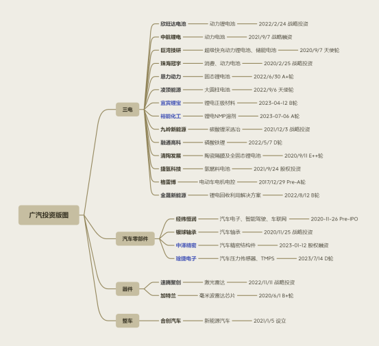 广汽投资版图 -2023 上