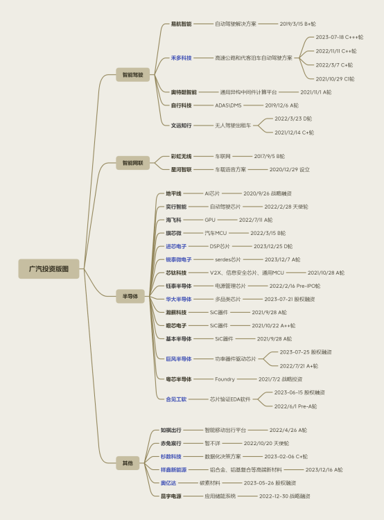 广汽投资版图 -2023 下