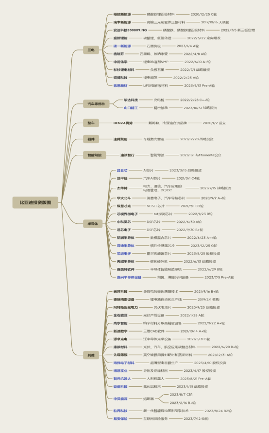 比亚迪投资版图2023年