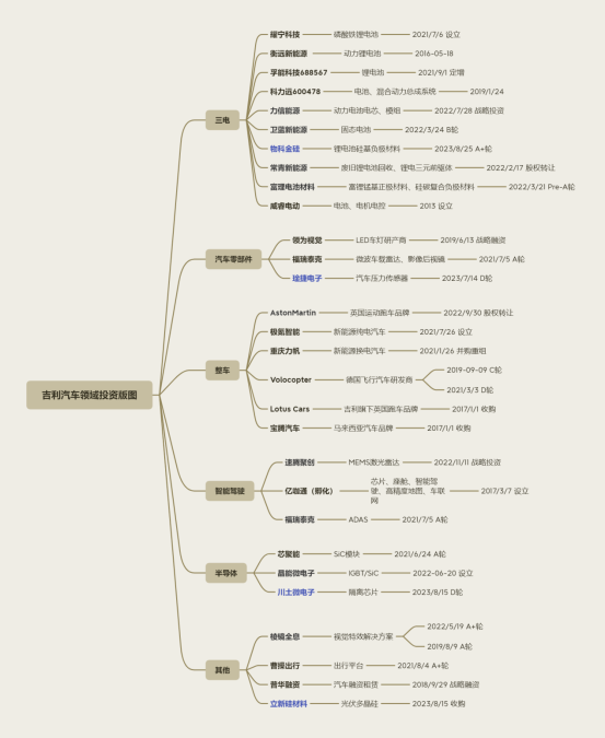 吉利汽车领域投资版图2023年