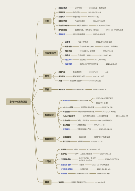 东风汽车投资版图2023年