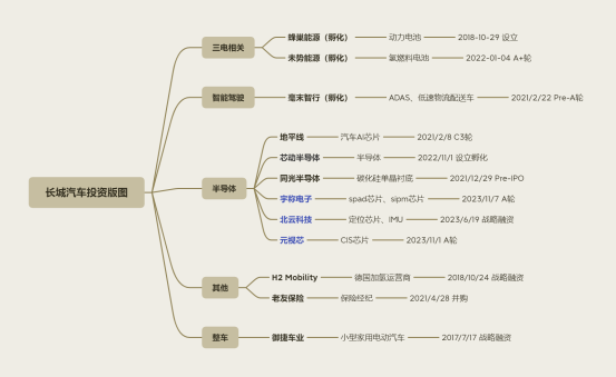 长城汽车投资版图2023