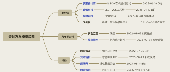 奇瑞汽车投资版图2023