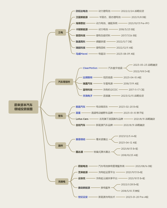 蔚来资本汽车领域投资版图-2023年上