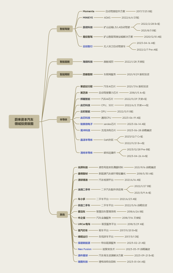 蔚来资本汽车领域投资版图2023年下