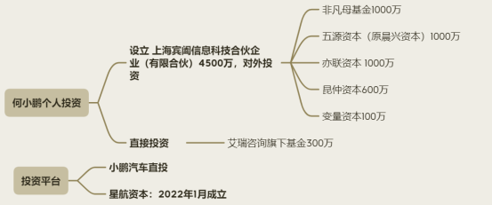 小鹏汽车投资版图2023年