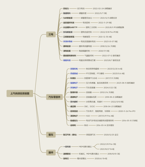 上汽投资版图  尚颀-2023上