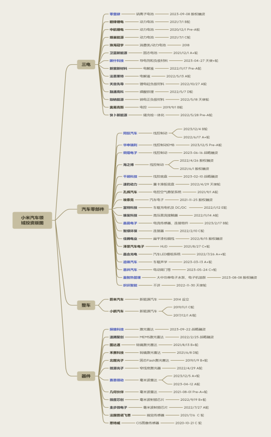 小米汽车领域投资版图2023上半部分