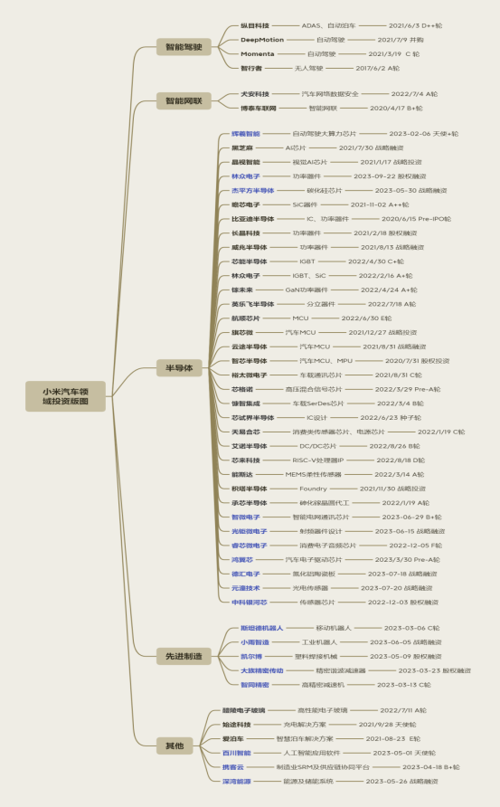 小米汽车领域投资版图2023下半部分