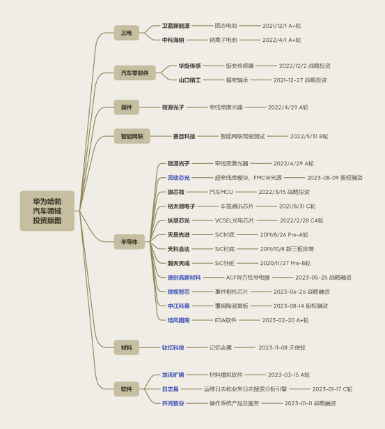 华为哈勃汽车领域投资版图2023年