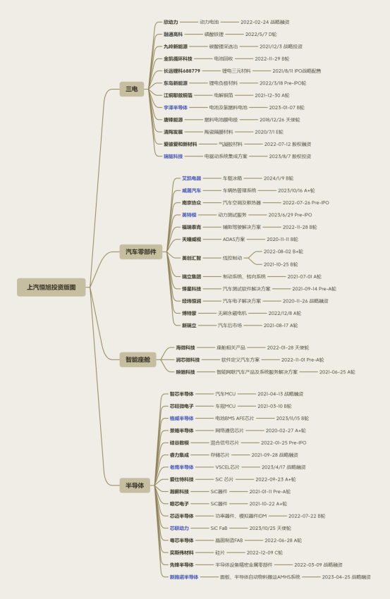 上汽恒旭投资版图2023年