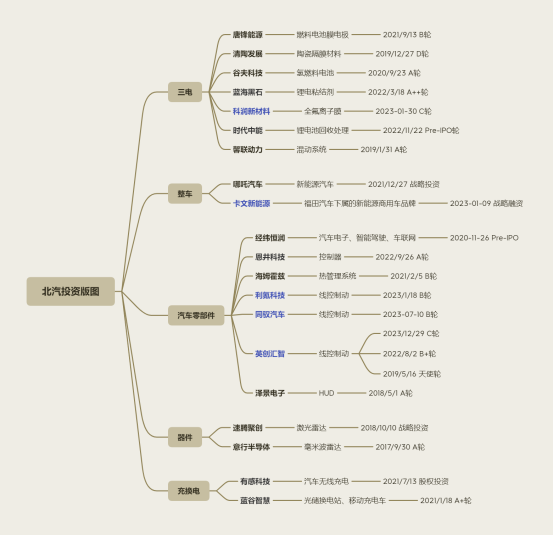 北汽投资版图 -2023上