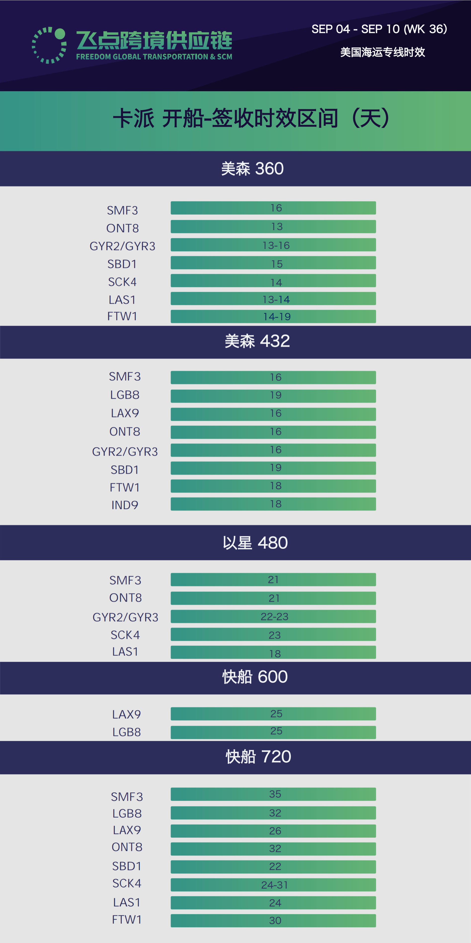 WK 36 | 美国海运专线时效参考&市场行情-广东省飞点跨境供应链有限公司