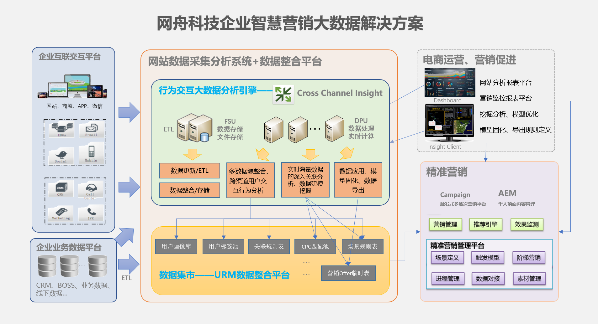 网舟科技企业智慧营销大数据解决方案