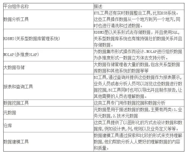 数据仓库知识与实战——电信运营商数仓建模