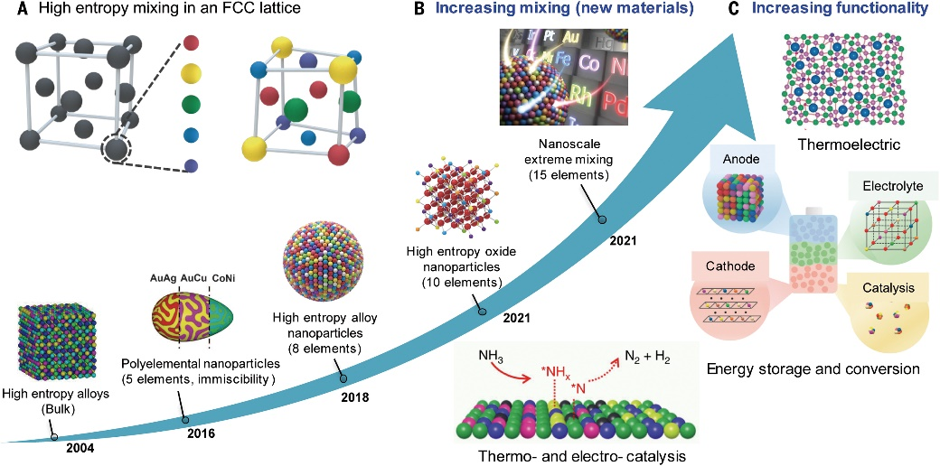 （转载）资料来源- 材料牛“高熵纳米颗粒是指由超过四种元素均匀混合组成的固溶体，这种新型粒子具有的独特性质,为材料发现、性能优化和一些先进应用 ...