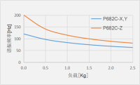 P682C