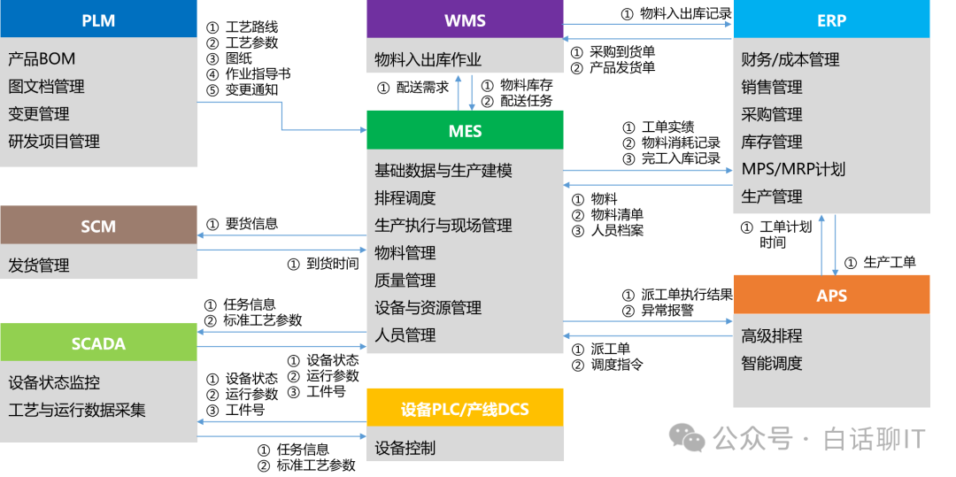 一文详解MES、ERP、SCM、WMS、APS、SCADA、PLM、QMS、CRM、EAM及其关系-武汉通威电子有限公司