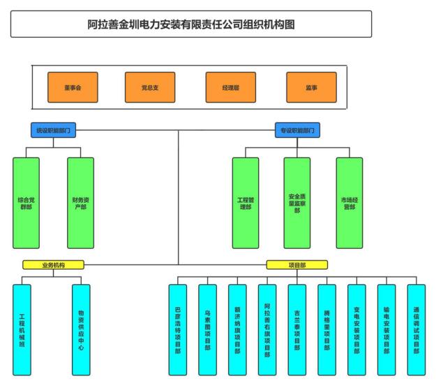 企业组织架构(4)基础模板(8)