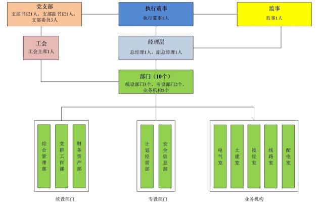 设计院组织机构图_00