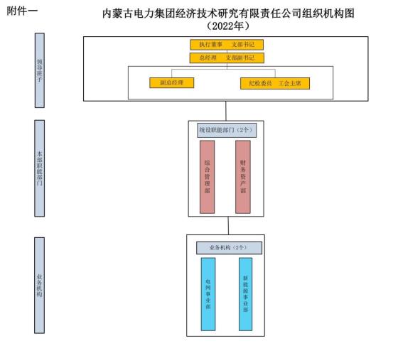 附件一、内蒙古电力集团经济技术研究有限责任公司组织机构图-0426_00