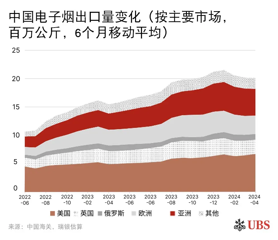 瑞银报告：电子烟消费量增速或达出口量2倍，中国独立厂商为主要受益者