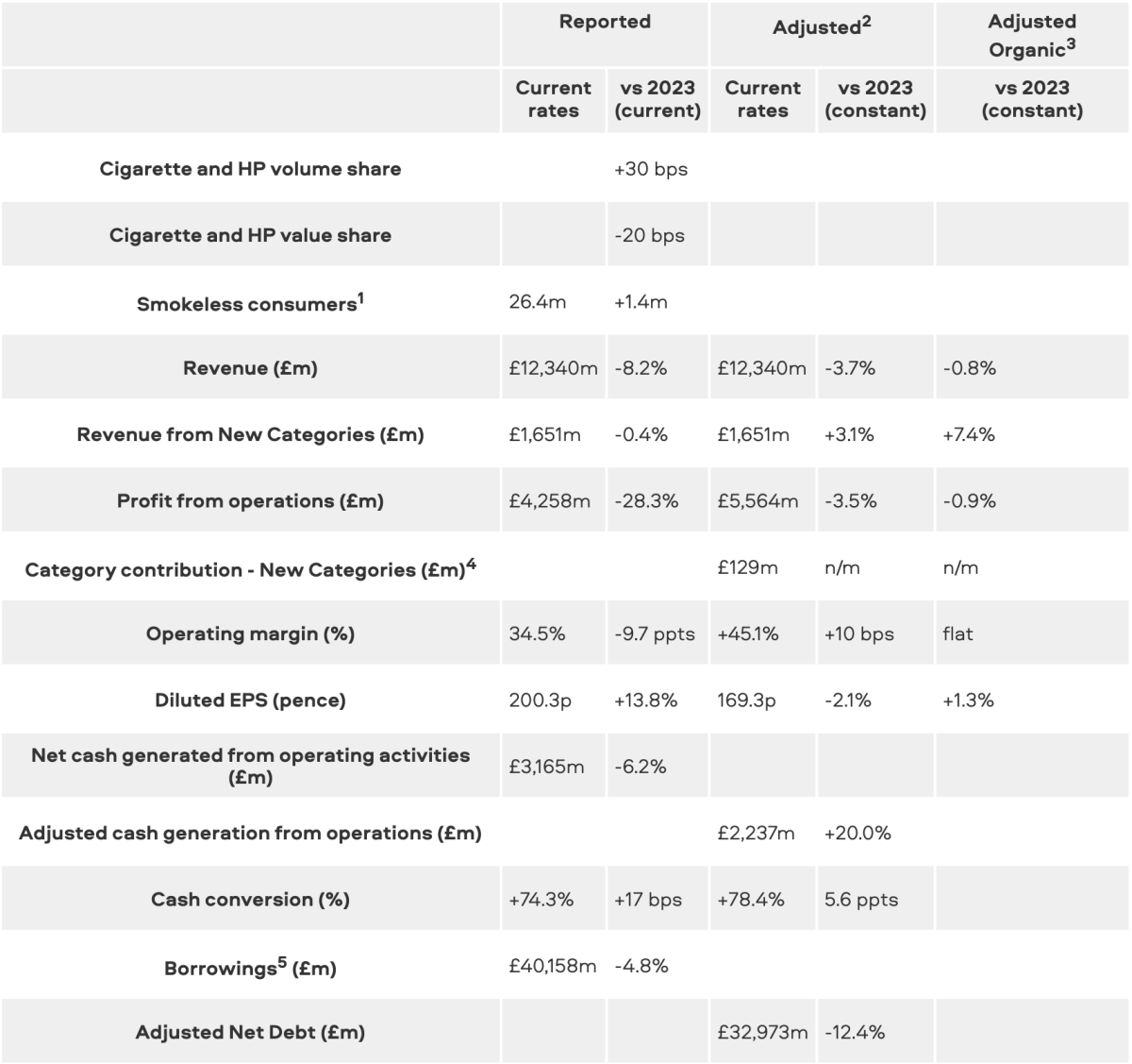 BAT上半年业绩：营业利润同比下降28.3%至42.58亿英镑，新型烟草占收入近18%