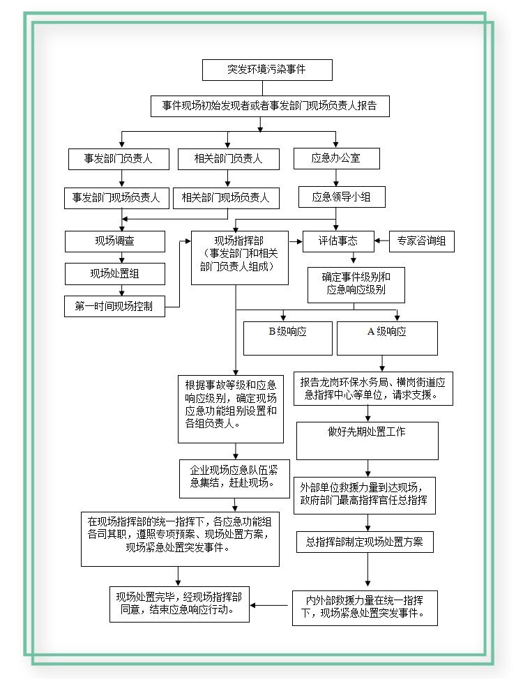 应急预案办理流程2