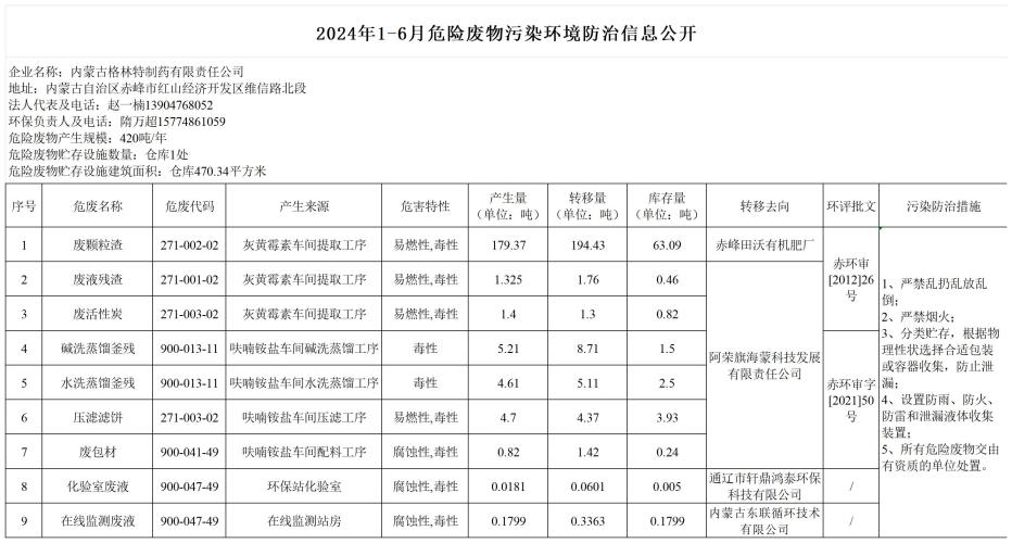 2024年1-6月危险废物污染环境防治信息公开_Sheet1