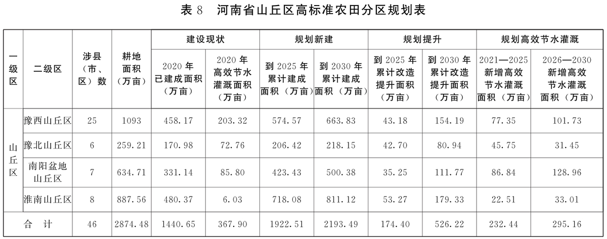 河南省人民政府办公厅关于印发河南省高标准农田建设规划（2021—2030年）的通知