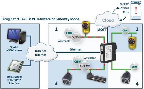 CAN-at-net NT 420 in PC or Gateway Mode