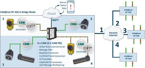 CAN-at-net NT 420 Bridge